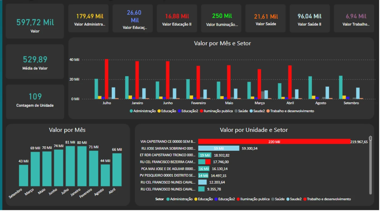 تصميم Dashboards تفاعلية للتحليل التجاري وتحليل الـ Project Control